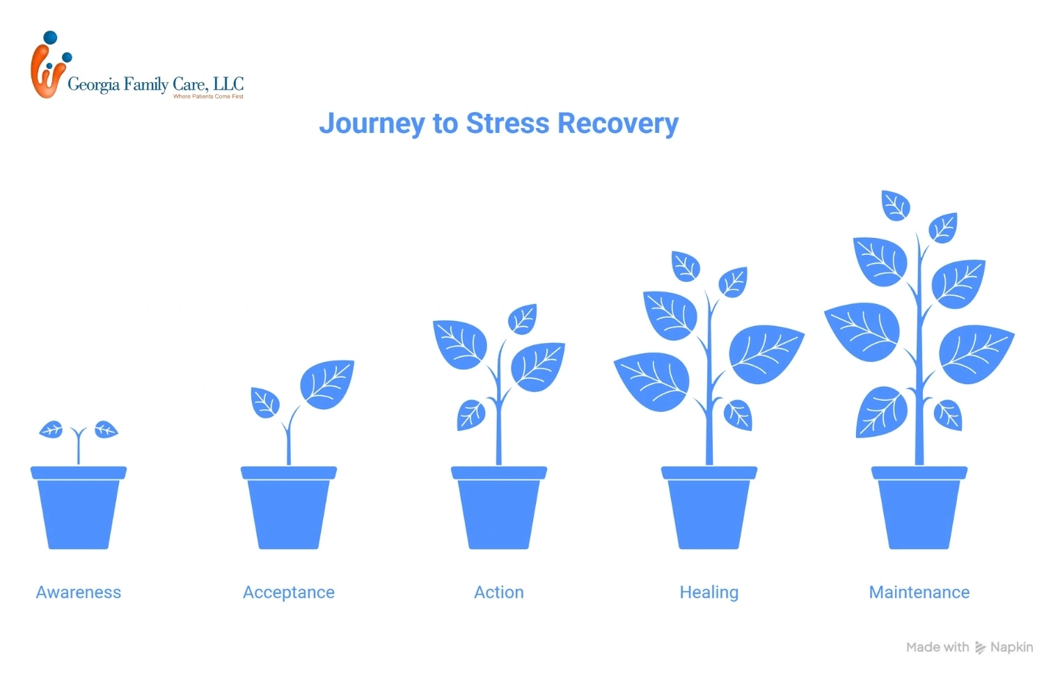 Infographic showing the five stages of stress recovery: awareness, acceptance, action, healing, and maintenance by GA Family Care.