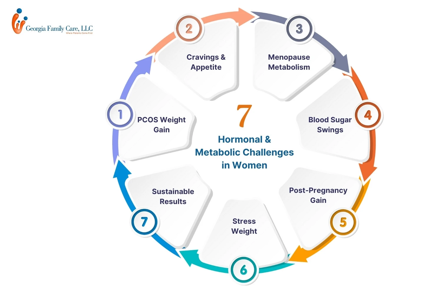 Infographic on 7 hormonal and metabolic challenges in women such as PCOS weight gain, menopause metabolism, and post-pregnancy weight gain with focus on Semaglutide weight loss benefits