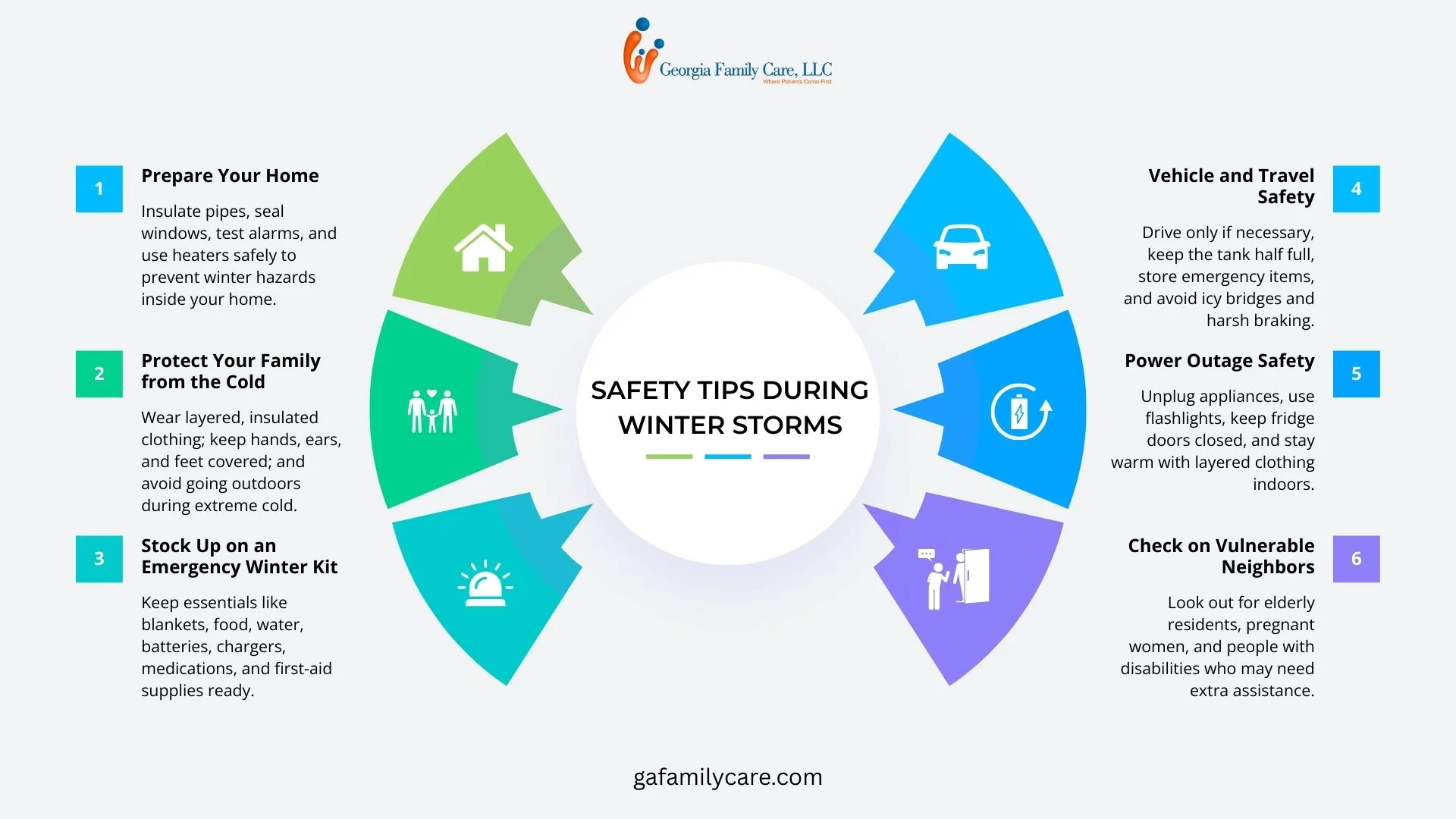 Winter storm safety tips infographic by Georgia Family Care showing steps to prepare your home, protect your family from cold, create an emergency kit, travel safely, handle power outages, and check on vulnerable neighbors.
